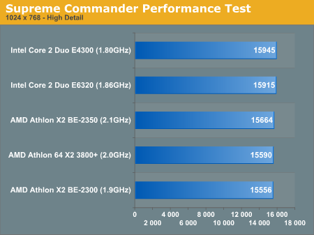 Supreme Commander Performance Test